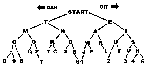 International Morse Decoding Tree